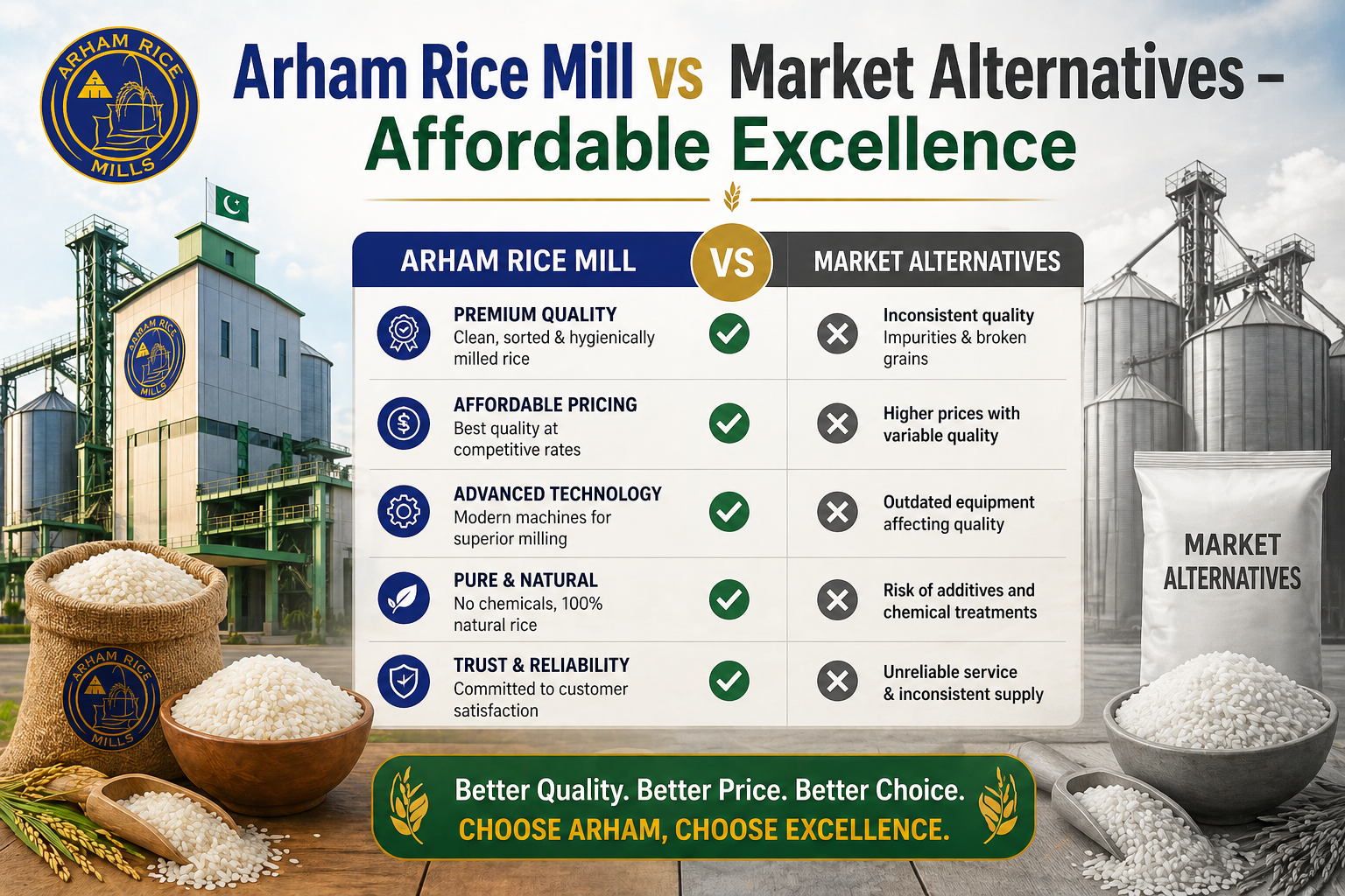 Comparison infographic showing Arham Rice Mill vs market alternatives highlighting better quality, lower prices, advanced technology, and hygienic rice processing