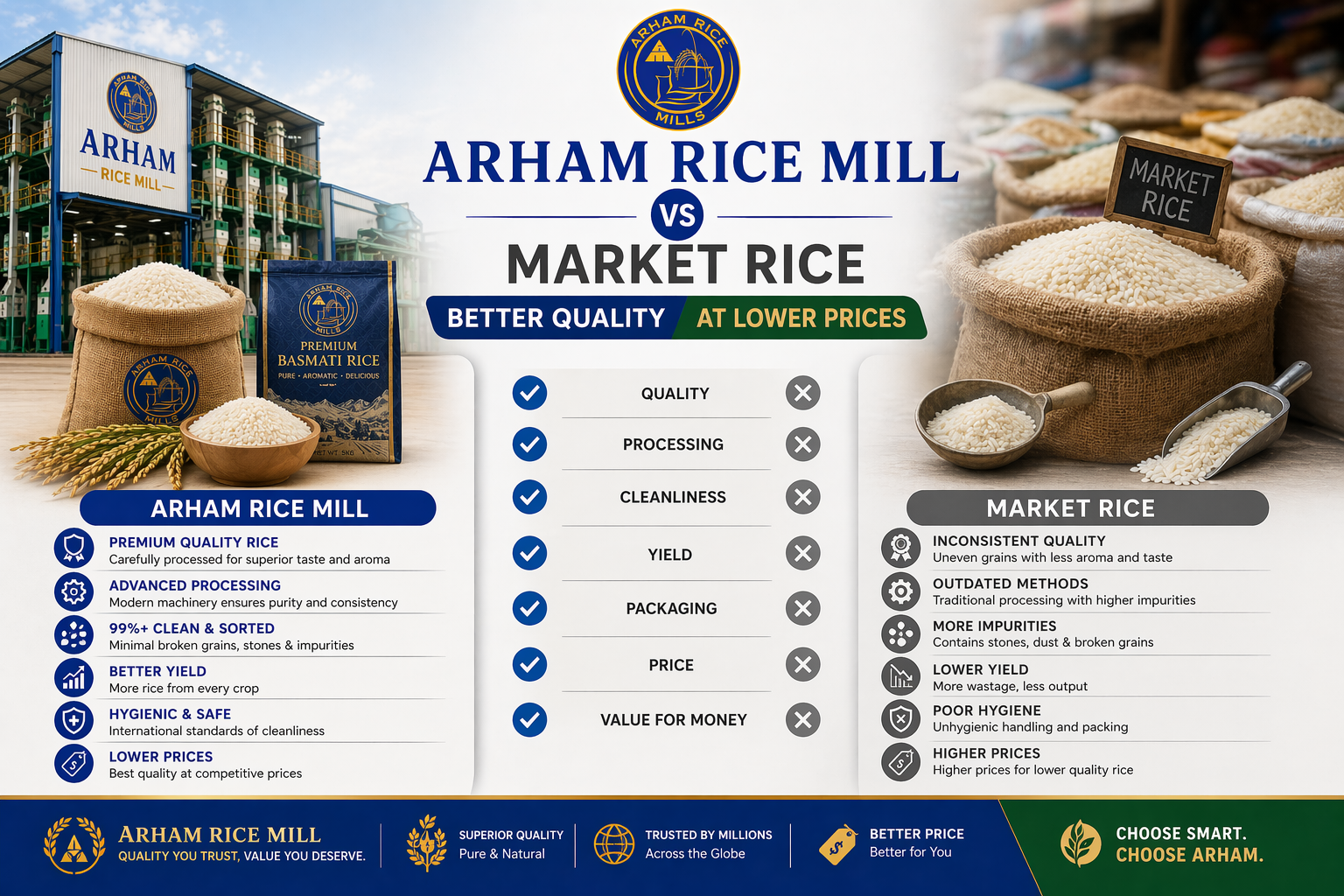Arham Rice Mill vs market rice comparison showing premium quality, better processing, and lower prices compared to traditional market rice