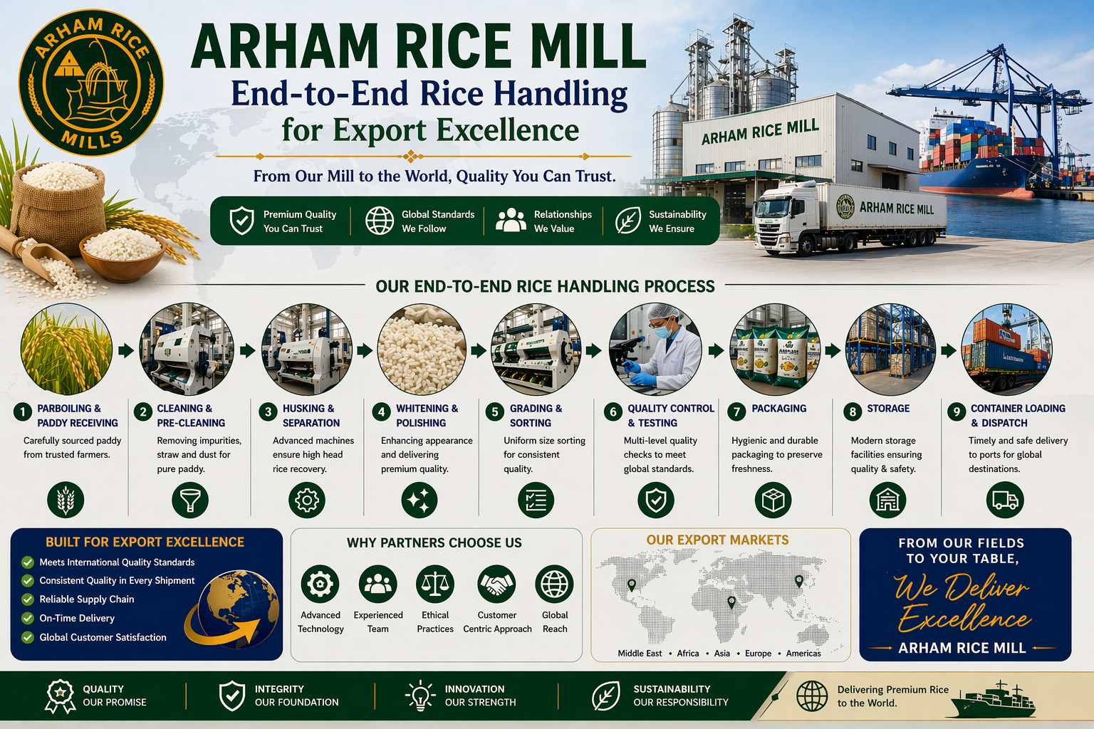 Arham Rice Mill end-to-end rice handling process showing milling, grading, packaging, storage, and global export logistics