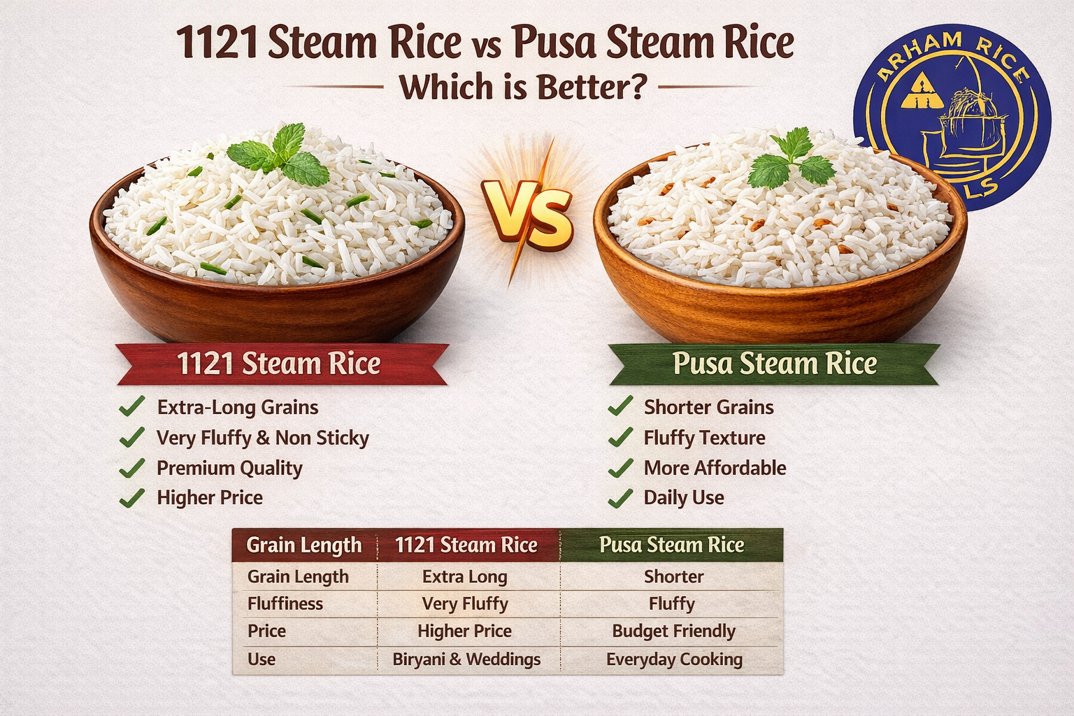 1121 steam rice vs pusa steam rice comparison basmati rice grain length price difference